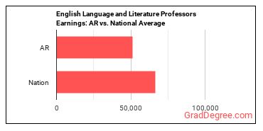 English Language and Literature Teachers, Postsecondary earnings in Arkansas vs. the national average