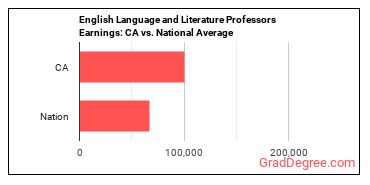 English Language and Literature Teachers, Postsecondary earnings in California vs. the national average