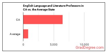 English Language and Literature Teachers, Postsecondary in California vs. the average state