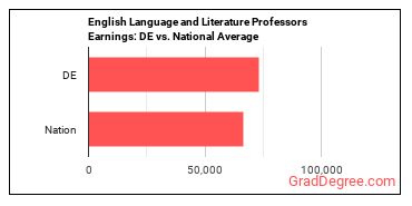 English Language and Literature Teachers, Postsecondary earnings in Delaware vs. the national average