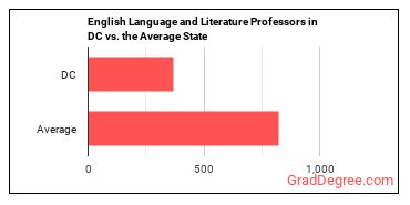English Language and Literature Teachers, Postsecondary in District of Columbia vs. the average state