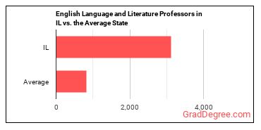 English Language and Literature Teachers, Postsecondary in Illinois vs. the average state