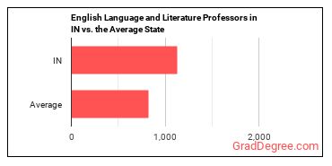 English Language and Literature Teachers, Postsecondary in Indiana vs. the average state