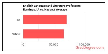 English Language and Literature Teachers, Postsecondary earnings in Iowa vs. the national average