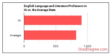 English Language and Literature Teachers, Postsecondary in Iowa vs. the average state