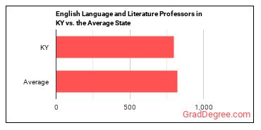 English Language and Literature Teachers, Postsecondary in Kentucky vs. the average state
