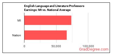 English Language and Literature Teachers, Postsecondary earnings in Michigan vs. the national average