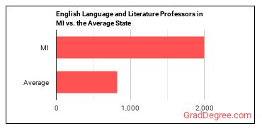 English Language and Literature Teachers, Postsecondary in Michigan vs. the average state