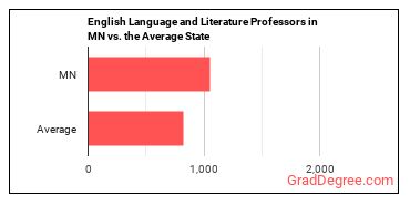 English Language and Literature Teachers, Postsecondary in Minnesota vs. the average state