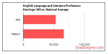 English Language and Literature Teachers, Postsecondary earnings in Mississippi vs. the national average