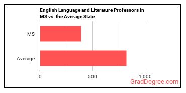 English Language and Literature Teachers, Postsecondary in Mississippi vs. the average state