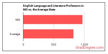English Language and Literature Teachers, Postsecondary in Missouri vs. the average state