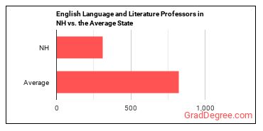 English Language and Literature Teachers, Postsecondary in New Hampshire vs. the average state