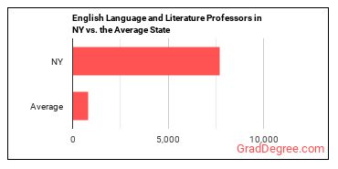 English Language and Literature Teachers, Postsecondary in New York vs. the average state