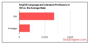 English Language and Literature Teachers, Postsecondary in Ohio vs. the average state