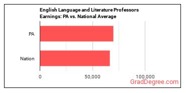 English Language and Literature Teachers, Postsecondary earnings in Pennsylvania vs. the national average