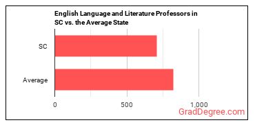 English Language and Literature Teachers, Postsecondary in South Carolina vs. the average state