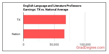 English Language and Literature Teachers, Postsecondary earnings in Texas vs. the national average