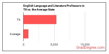 English Language and Literature Teachers, Postsecondary in Texas vs. the average state