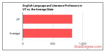 English Language and Literature Teachers, Postsecondary in Utah vs. the average state