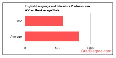 English Language and Literature Teachers, Postsecondary in West Virginia vs. the average state