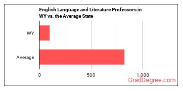 English Language and Literature Teachers, Postsecondary in Wyoming vs. the average state
