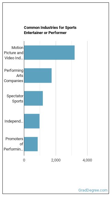 Entertainers and Performers, Sports and Related Workers, All Other industries