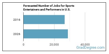 Forecasted number of jobs for Entertainers and Performers, Sports and Related Workers, All Other