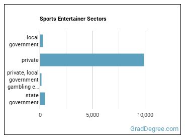 Entertainers and Performers, Sports and Related Workers, All Other sectors