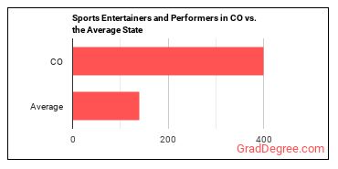 Entertainers and Performers, Sports and Related Workers, All Other in Colorado vs. the average state