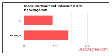Entertainers and Performers, Sports and Related Workers, All Other in Illinois vs. the average state
