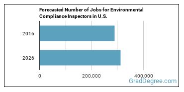 Forecasted number of jobs for Environmental Compliance Inspectors