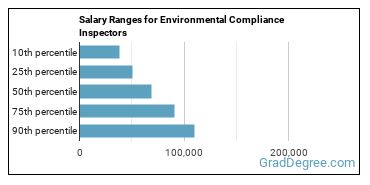 Salary ranges for Environmental Compliance Inspectors
