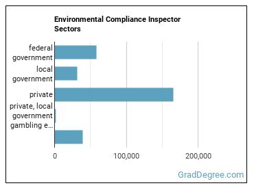 Environmental Compliance Inspectors sectors