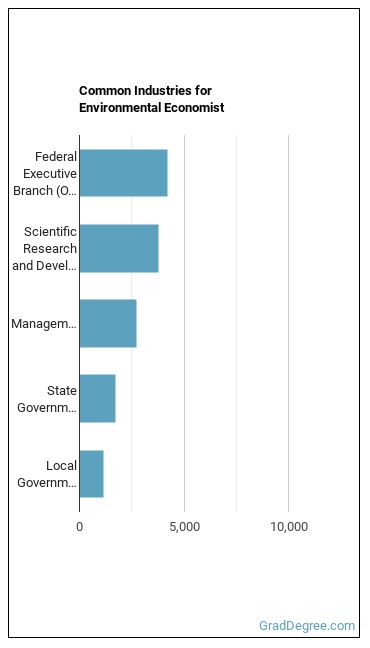 Environmental Economists industries