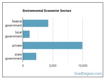 Environmental Economists sectors