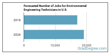 Forecasted number of jobs for Environmental Engineering Technologists and Technicians