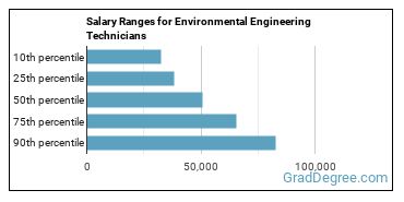 Salary ranges for Environmental Engineering Technologists and Technicians