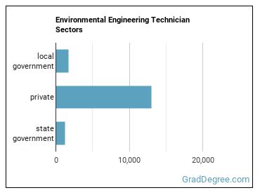 Environmental Engineering Technologists and Technicians sectors