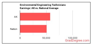 Environmental Engineering Technologists and Technicians earnings in Alaska vs. the national average