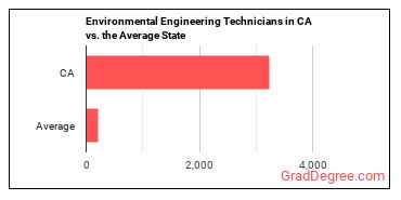 Environmental Engineering Technologists and Technicians in California vs. the average state