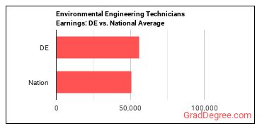 Environmental Engineering Technologists and Technicians earnings in Delaware vs. the national average