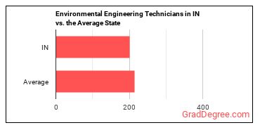 Environmental Engineering Technologists and Technicians in Indiana vs. the average state