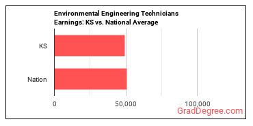 Environmental Engineering Technologists and Technicians earnings in Kansas vs. the national average