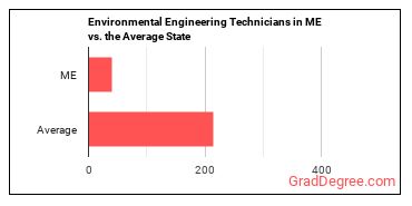 Environmental Engineering Technologists and Technicians in Maine vs. the average state