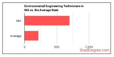 Environmental Engineering Technologists and Technicians in Massachusetts vs. the average state