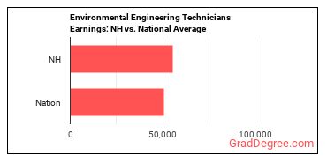Environmental Engineering Technologists and Technicians earnings in New Hampshire vs. the national average
