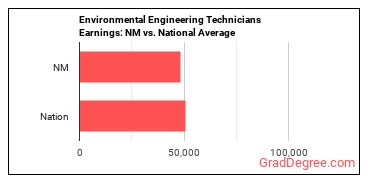 Environmental Engineering Technologists and Technicians earnings in New Mexico vs. the national average