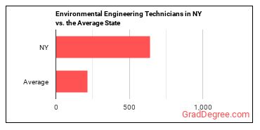 Environmental Engineering Technologists and Technicians in New York vs. the average state