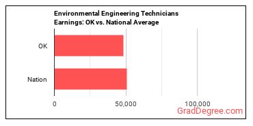 Environmental Engineering Technologists and Technicians earnings in Oklahoma vs. the national average
